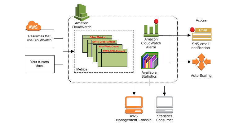 Amazon CloudWatch