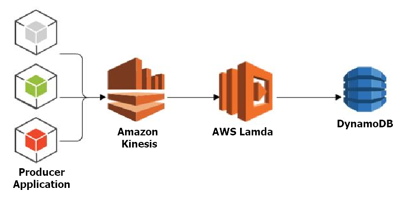 Amazon DynamoDB