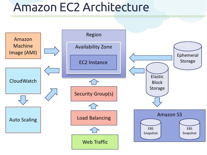 Amazon EC2 Security