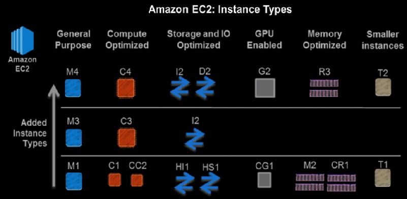 Amazon EC2