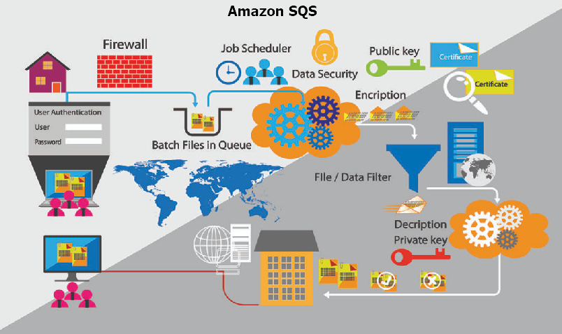 Amazon Simple Queue Service Sqs Testprep Training Tutorials Amazon Simple Queue Service Sqs Testprep Training Tutorials