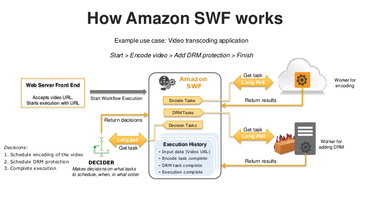 Amazon Simple Workflow Service (SWF) - Testprep Training Tutorials