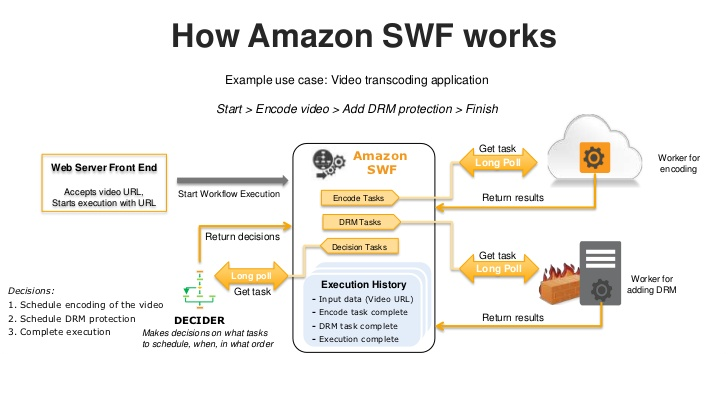 Amazon SWF