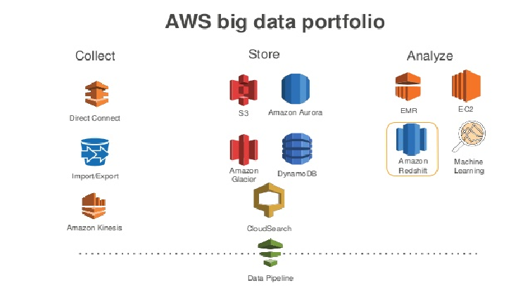 Amazon Redshift and Amazon DynamoDB