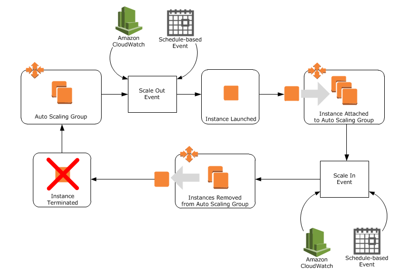 Auto Scaling