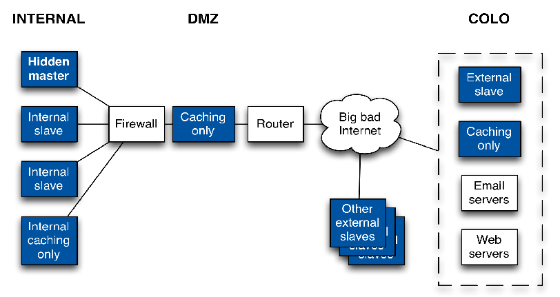 How does the Domain Name System (DNS) work? - The Security Buddy