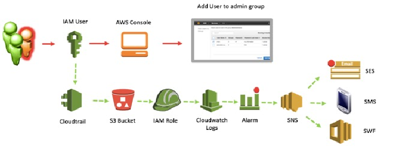 IAM Key Features
