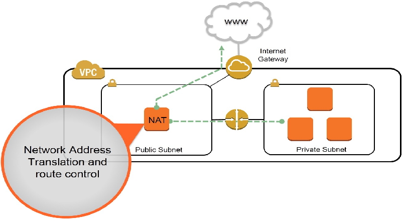 NAT Instance and NAT Gateway