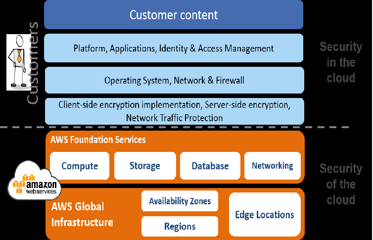 Security on AWS