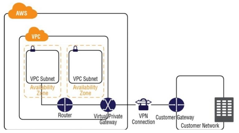 VPG and VPN