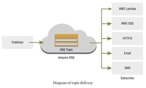 Amazon SNS