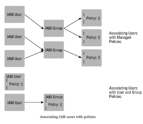 Policies with Principal