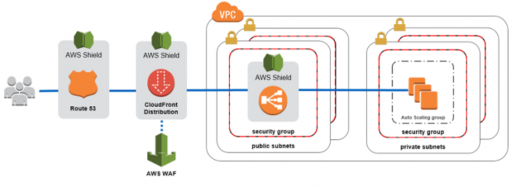 define aws cloud security and compliance concepts
