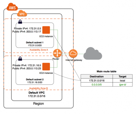 define aws cloud security and compliance concepts