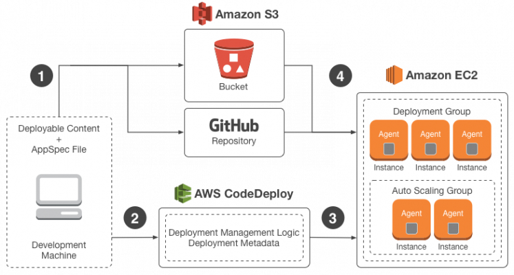 define methods of deploying and operating in the aws cloud
