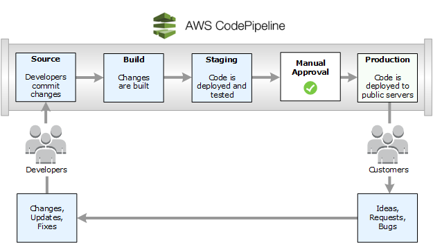 define methods of deploying and operating in the aws cloud
