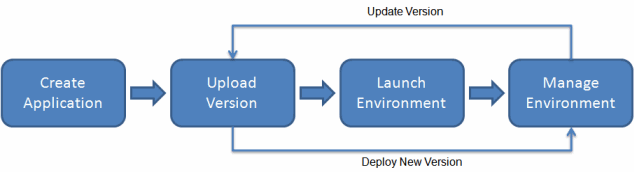 define methods of deploying and operating in the aws cloud