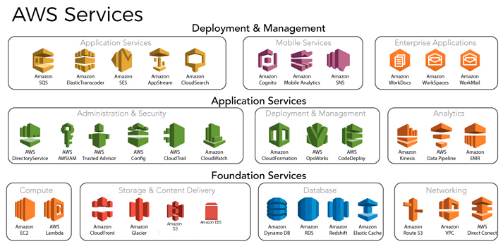 define the aws cloud and its value proposition