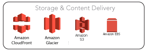 define the aws cloud and its value proposition