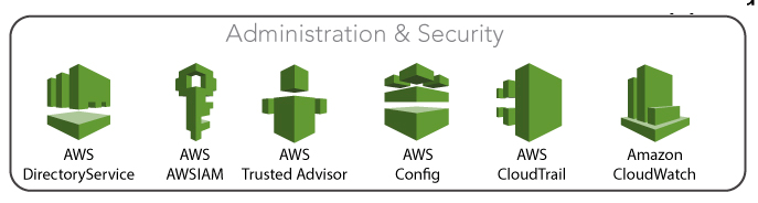 define the aws cloud and its value proposition