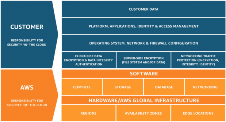 define the aws cloud and its value proposition