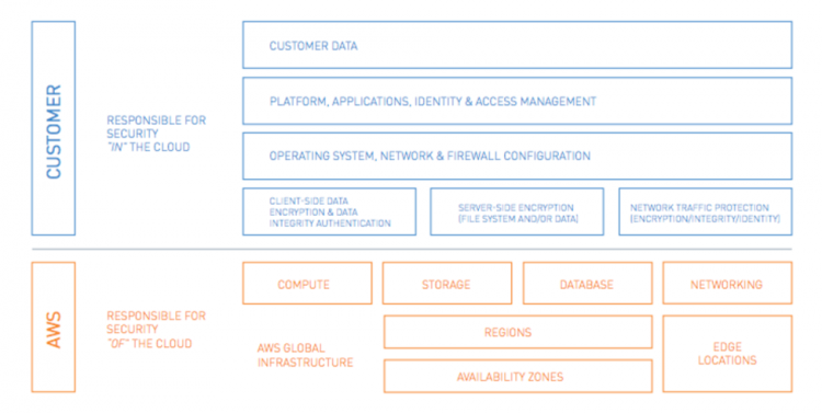 aws shared responsibility model
