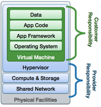 define the aws shared responsibility model
