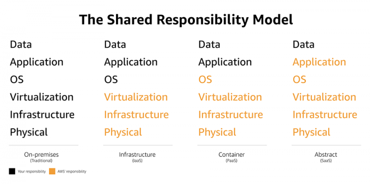 Shared Responsibility Model