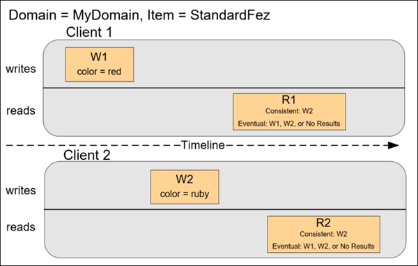 determine AWS data access and retrieval patterns for Concurrent Applications
