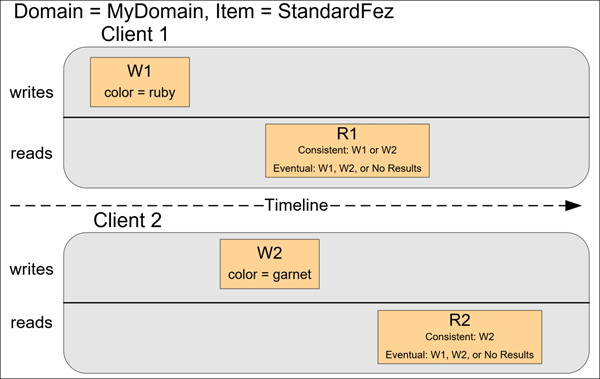 determine AWS data access and retrieval patterns for Concurrent Applications
