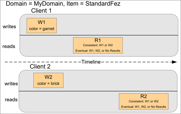 determine AWS data access and retrieval patterns for Concurrent Applications
