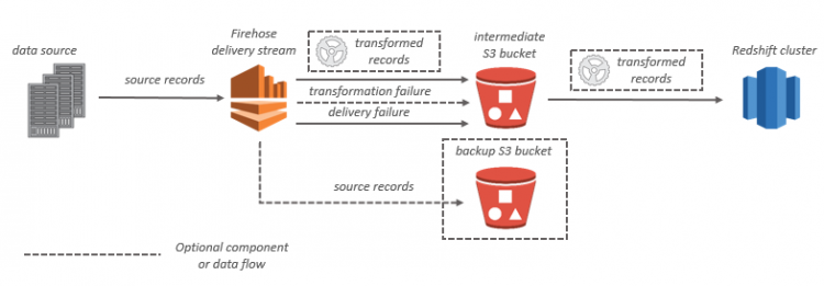 determine the operational characteristics of the collection system
