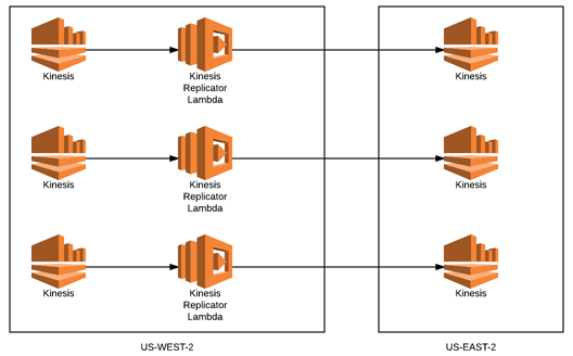 explain the durability and availability characteristics for the collection approach
