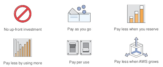 identify aspects of aws cloud economics