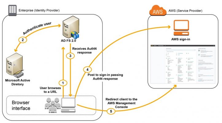 identify aws access management capabilities
