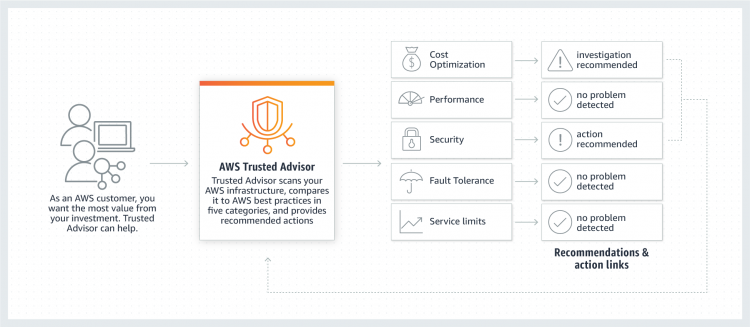 identify resources for security support
