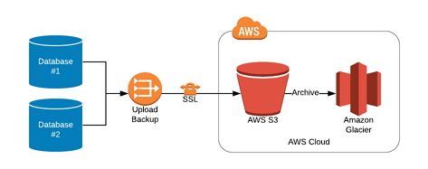 identify the core aws services

