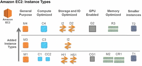 identify the core aws services
