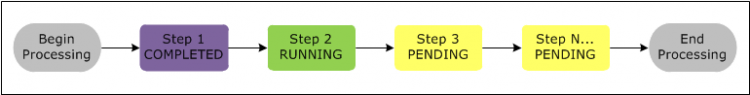 sequence and change of state 