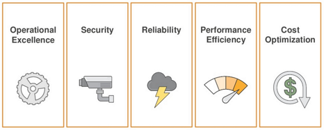 cloud architecture design principles