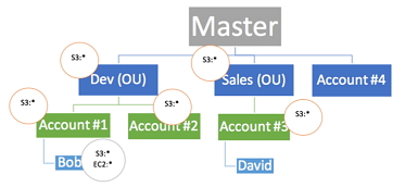 recognize the various account structures in relation to aws billing and pricing
