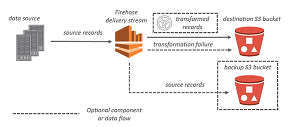 select a aws collection system that handles the frequency of data change and type of data being ingested
