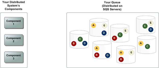 Understanding SQS