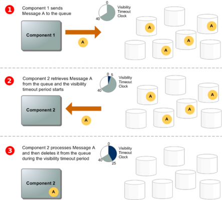 Understanding SQS