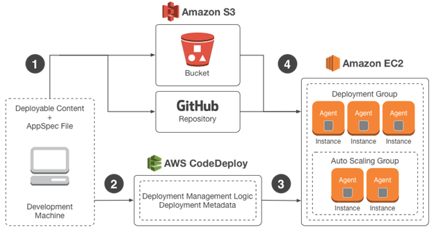 CodeDeploy Basics