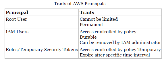 AWS Identity and Access Management (IAM) Principals