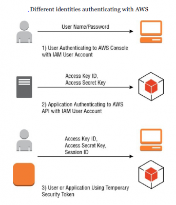 IAM Authentication and Authorization