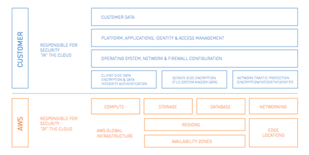 Shared Responsibility Model