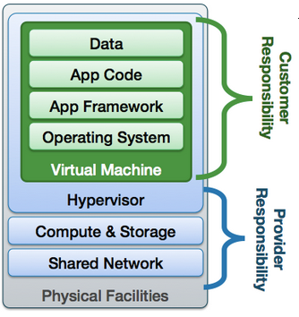 Shared Responsibility Model