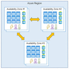 Azure Architecture and Service Guarantees region